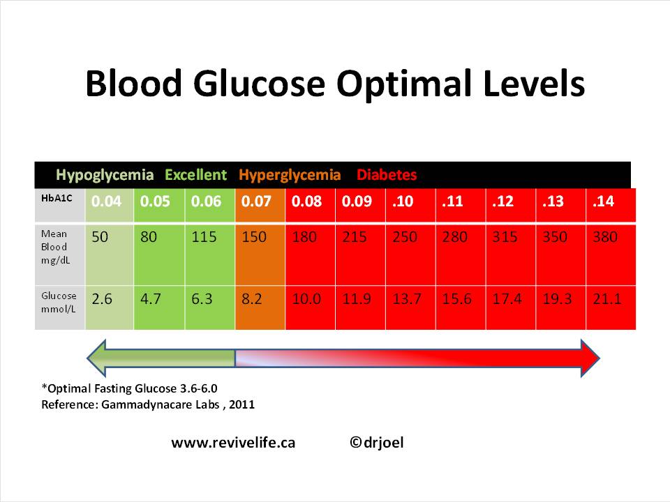 normal glucose levels chart