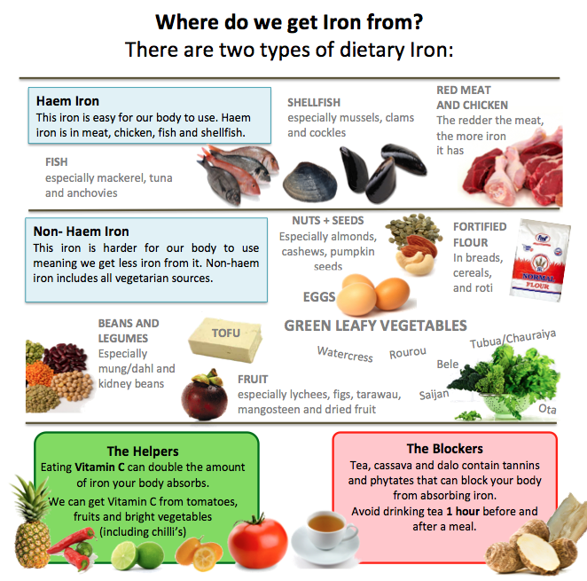 Dietary Iron Sources