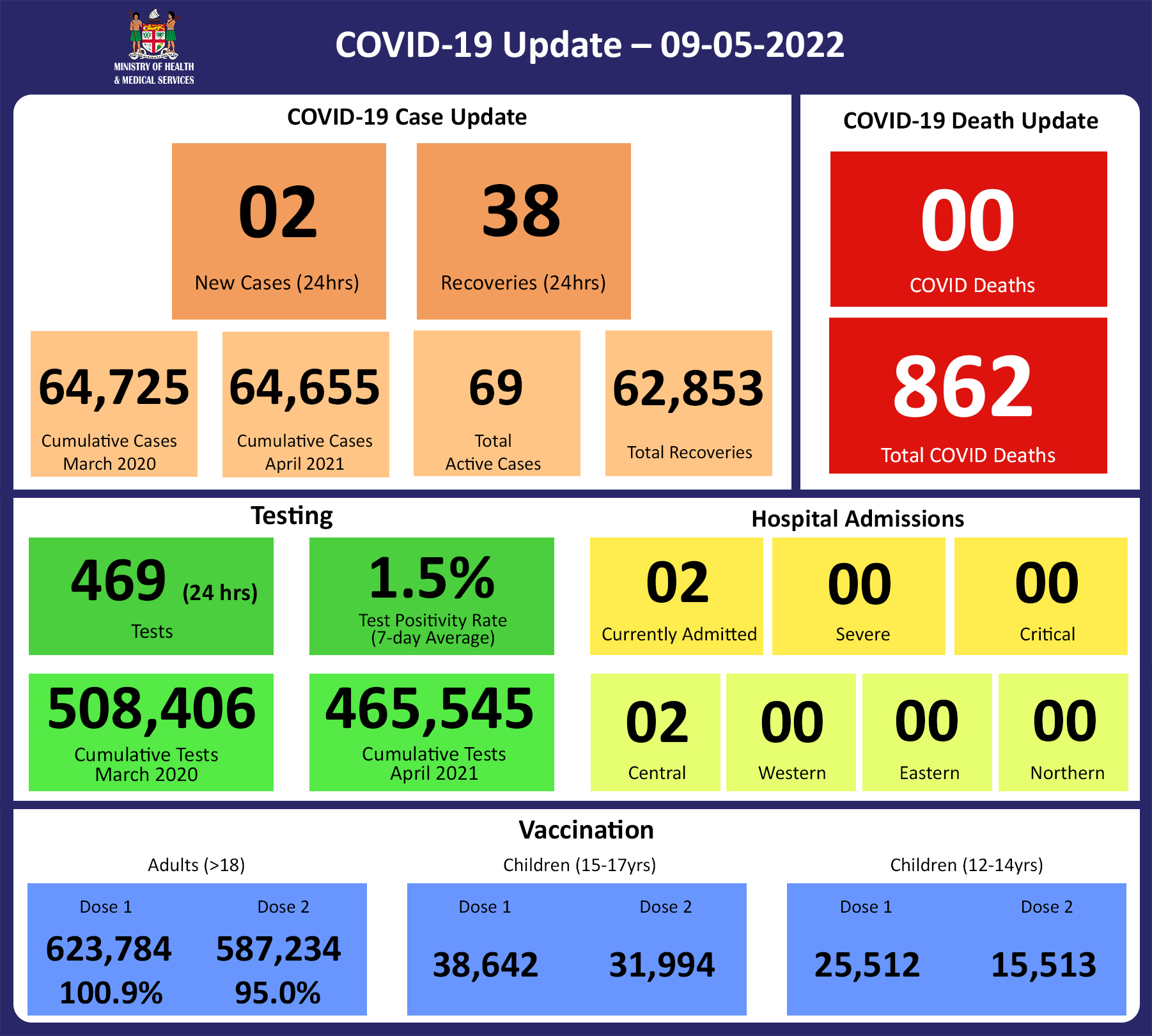 COVID-19 Update 09-05-2022 - MINISTRY OF HEALTH & MEDICAL SERVICES